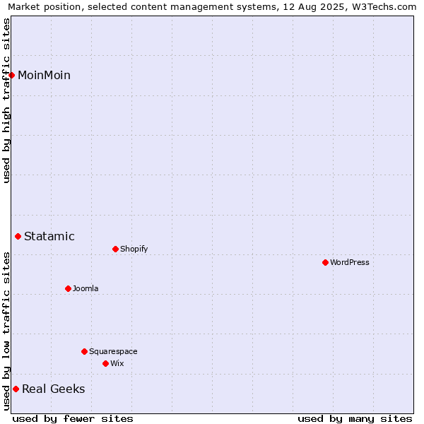 Market position of Statamic vs. Real Geeks vs. MoinMoin