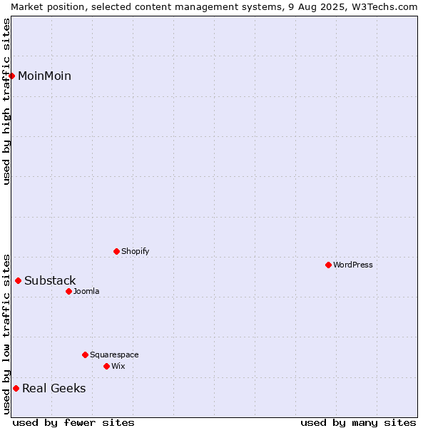 Market position of Substack vs. Real Geeks vs. MoinMoin