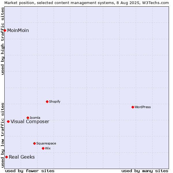 Market position of Visual Composer vs. Real Geeks vs. MoinMoin