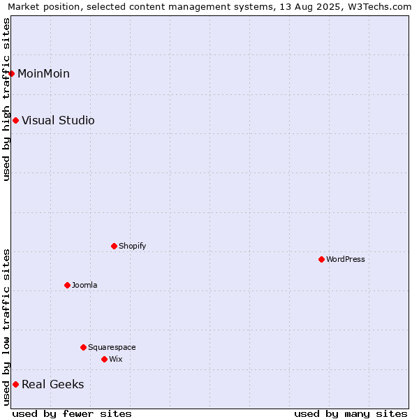 Market position of Real Geeks vs. Visual Studio vs. MoinMoin