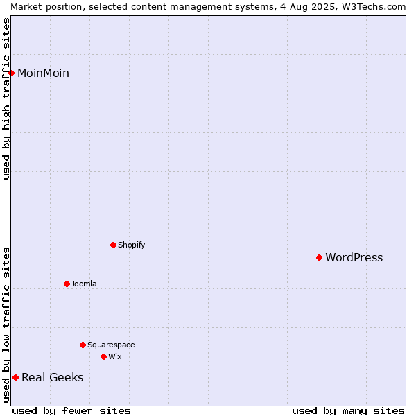 Market position of WordPress vs. Real Geeks vs. MoinMoin