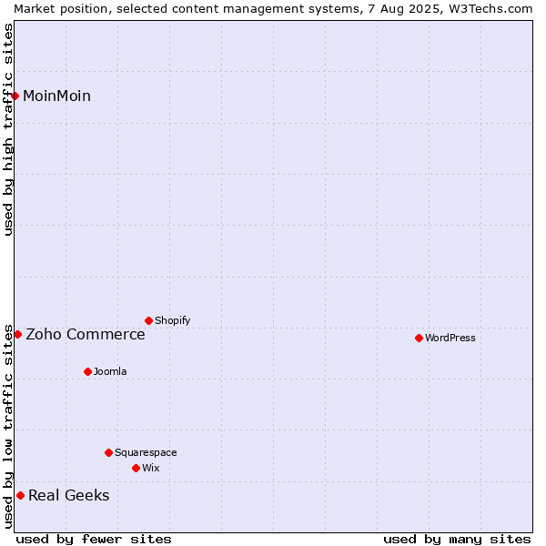 Market position of Real Geeks vs. Zoho Commerce vs. MoinMoin