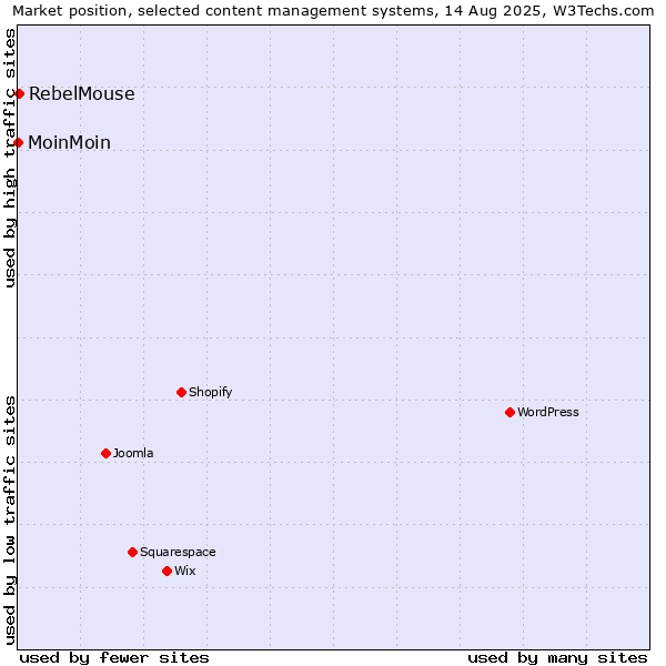 Market position of RebelMouse vs. MoinMoin
