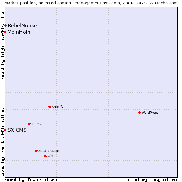 Market position of RebelMouse vs. MoinMoin vs. SX CMS