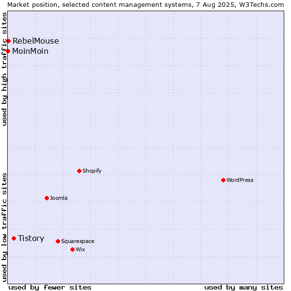 Market position of Tistory vs. RebelMouse vs. MoinMoin