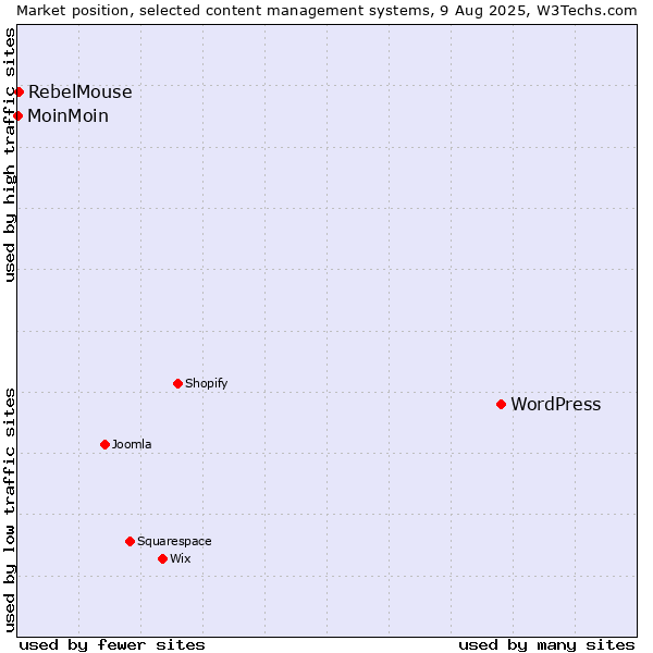 Market position of WordPress vs. RebelMouse vs. MoinMoin