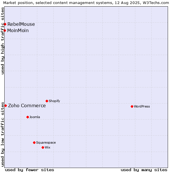 Market position of Zoho Commerce vs. RebelMouse vs. MoinMoin