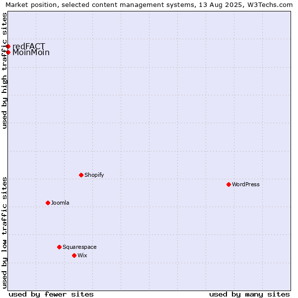 Market position of MoinMoin vs. redFACT