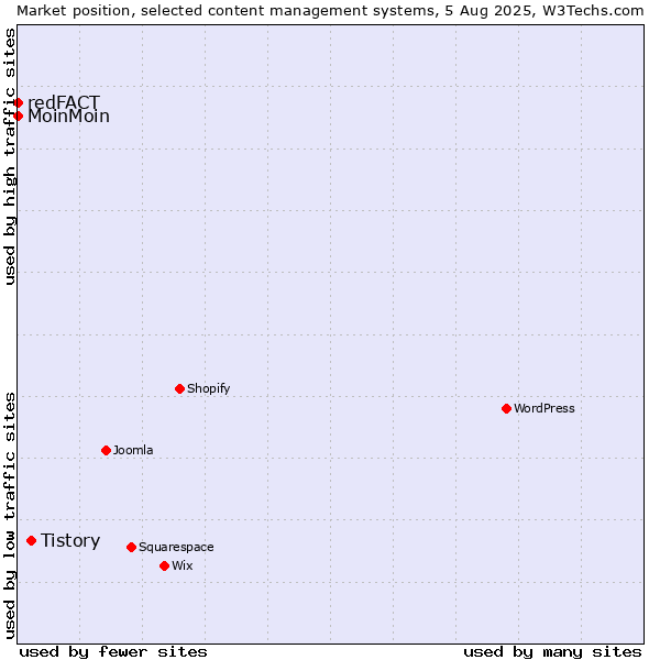 Market position of Tistory vs. MoinMoin vs. redFACT