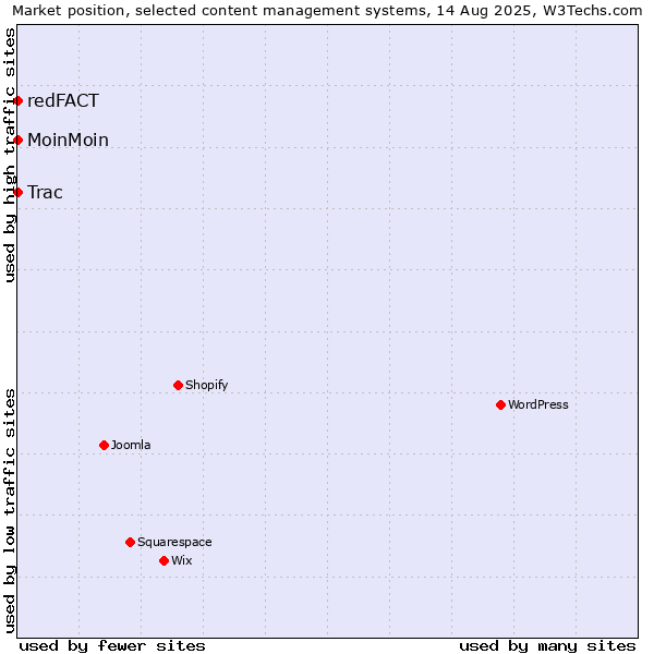 Market position of MoinMoin vs. Trac vs. redFACT