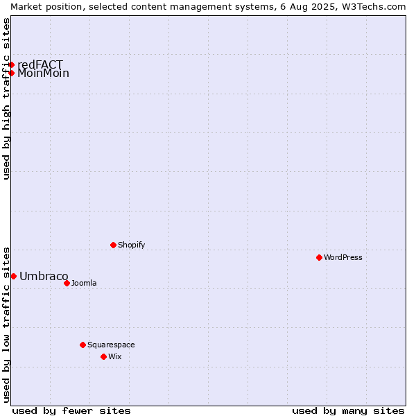 Market position of Umbraco vs. MoinMoin vs. redFACT