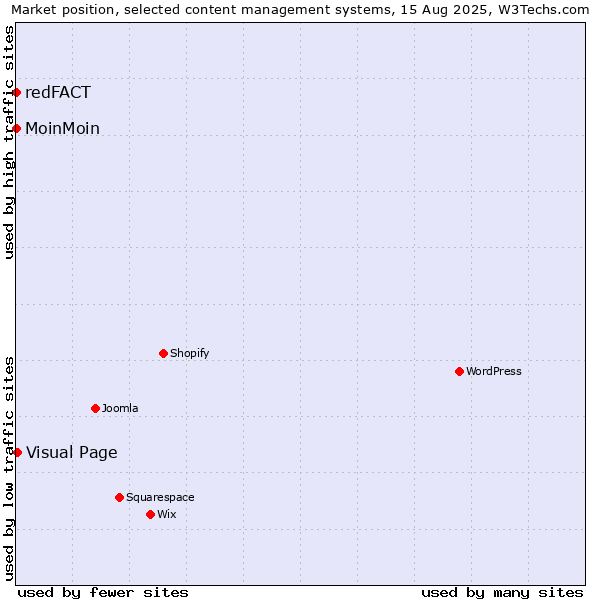 Market position of Visual Page vs. MoinMoin vs. redFACT