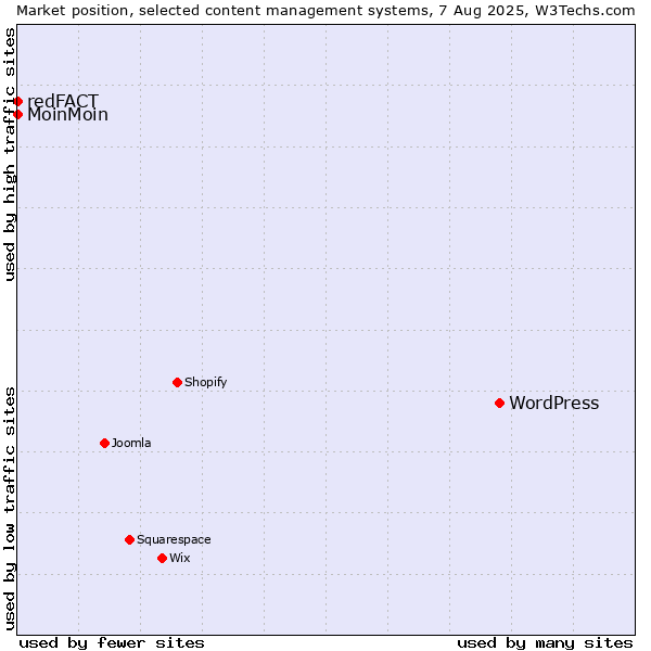 Market position of WordPress vs. MoinMoin vs. redFACT