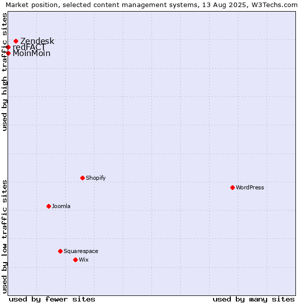 Market position of Zendesk vs. MoinMoin vs. redFACT