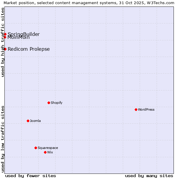 Market position of Redicom Prolepse vs. SpringBuilder vs. MoinMoin