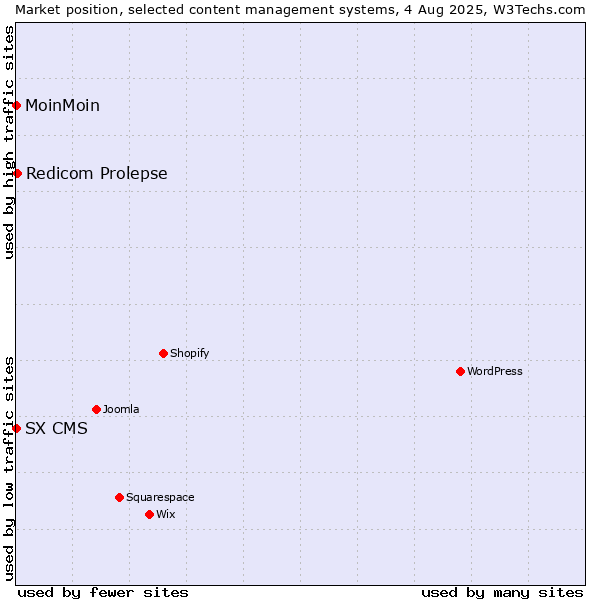 Market position of Redicom Prolepse vs. MoinMoin vs. SX CMS