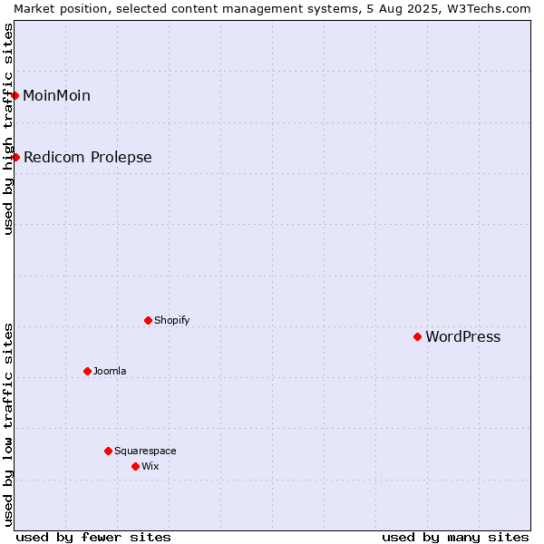 Market position of WordPress vs. Redicom Prolepse vs. MoinMoin