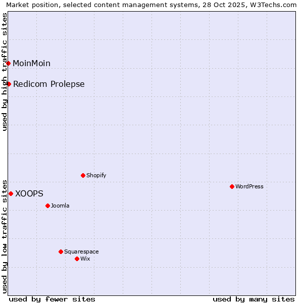 Market position of XOOPS vs. Redicom Prolepse vs. MoinMoin