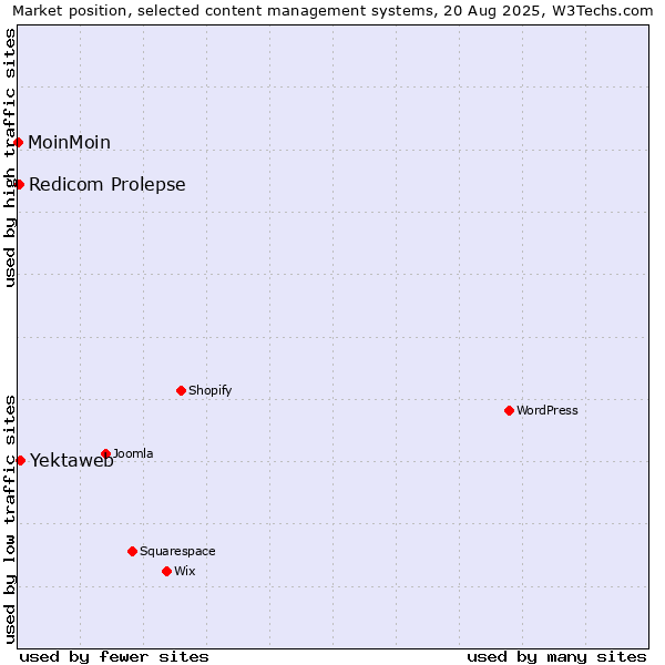 Market position of Yektaweb vs. Redicom Prolepse vs. MoinMoin