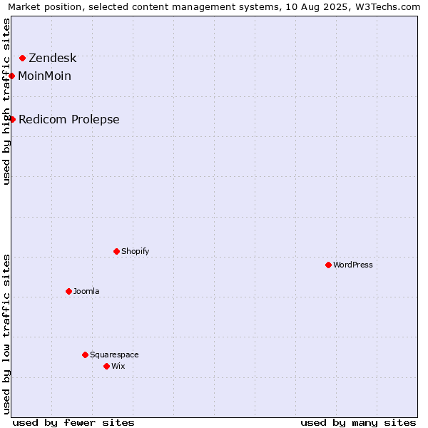 Market position of Zendesk vs. Redicom Prolepse vs. MoinMoin