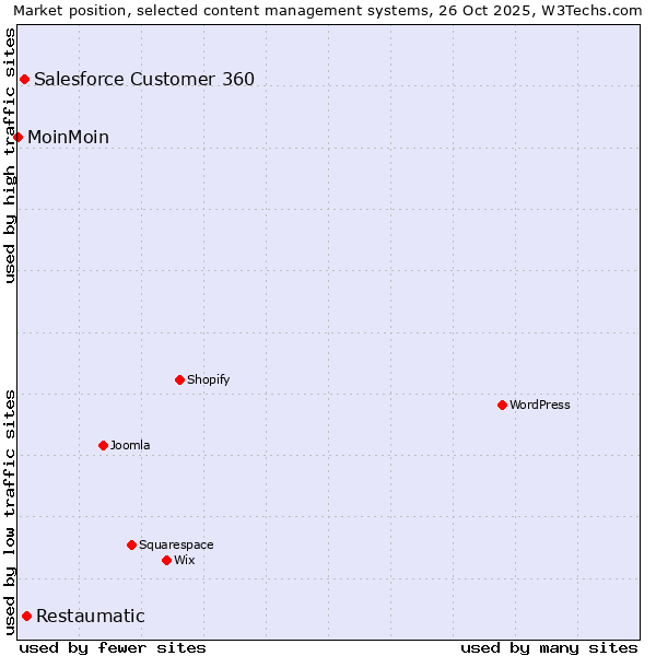 Market position of Restaumatic vs. Salesforce Customer 360 vs. MoinMoin