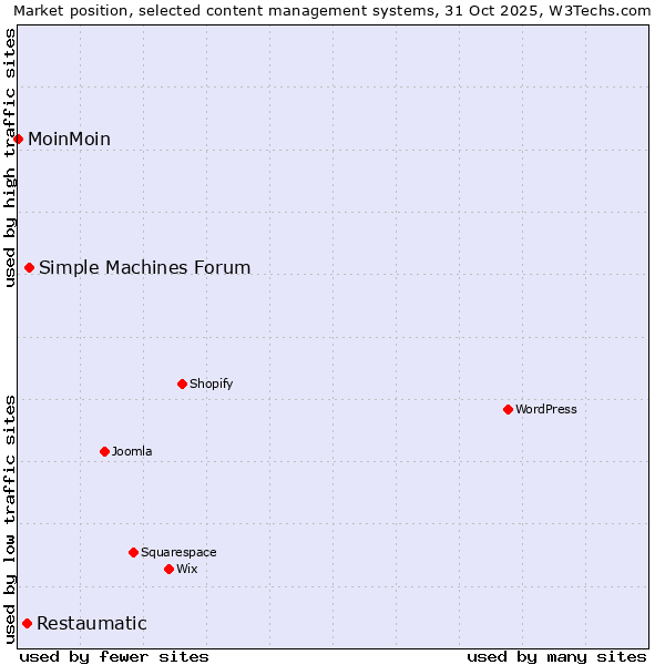 Market position of Simple Machines Forum vs. Restaumatic vs. MoinMoin