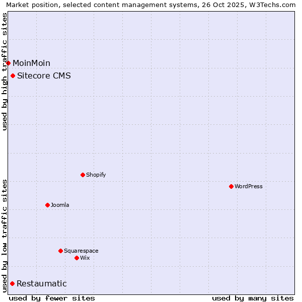 Market position of Sitecore CMS vs. Restaumatic vs. MoinMoin
