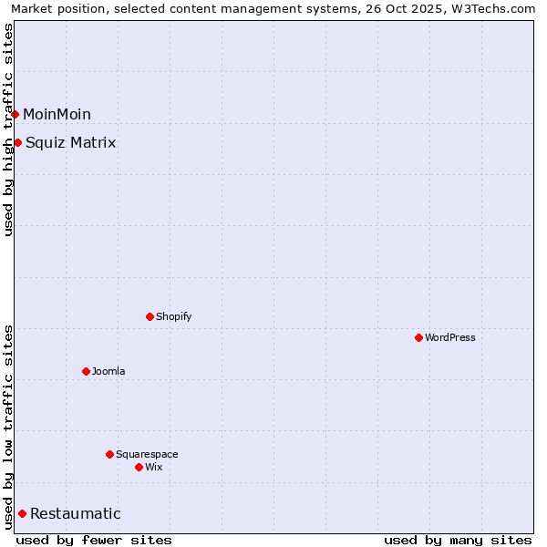 Market position of Restaumatic vs. Squiz Matrix vs. MoinMoin