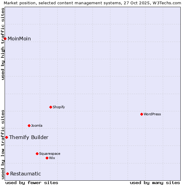 Market position of Restaumatic vs. Themify Builder vs. MoinMoin