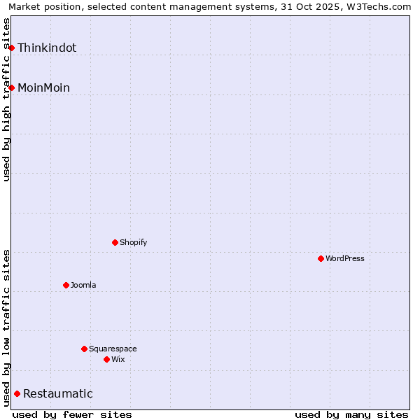 Market position of Restaumatic vs. MoinMoin vs. Thinkindot