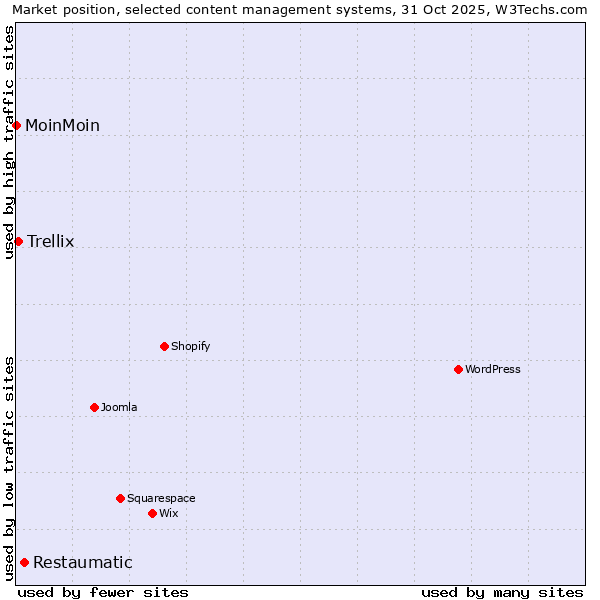Market position of Restaumatic vs. Trellix vs. MoinMoin
