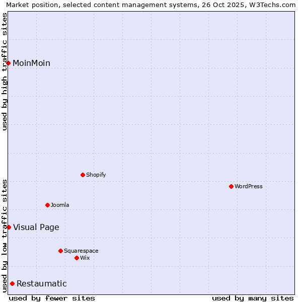 Market position of Restaumatic vs. Visual Page vs. MoinMoin