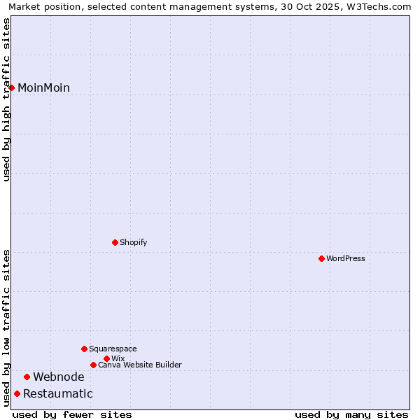 Market position of Webnode vs. Restaumatic vs. MoinMoin