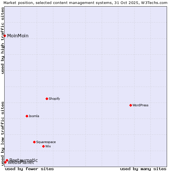 Market position of Restaumatic vs. WebsPlanet vs. MoinMoin