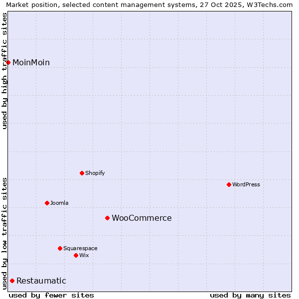 Market position of WooCommerce vs. Restaumatic vs. MoinMoin