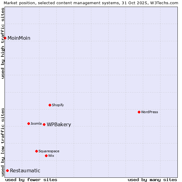 Market position of WPBakery vs. Restaumatic vs. MoinMoin