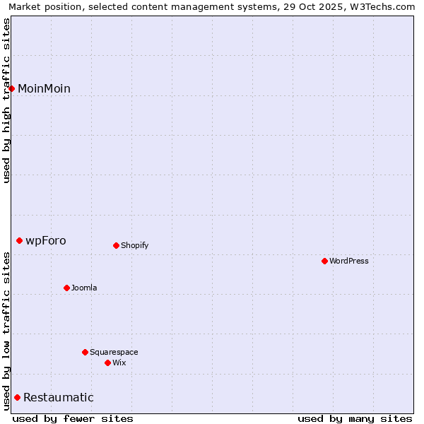 Market position of wpForo vs. Restaumatic vs. MoinMoin