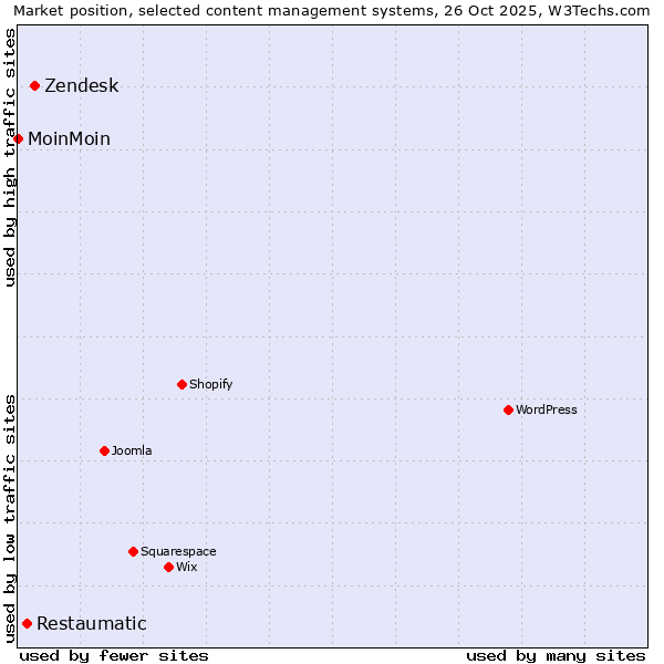 Market position of Zendesk vs. Restaumatic vs. MoinMoin