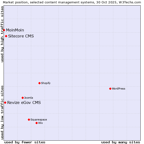 Market position of Sitecore CMS vs. Revize eGov CMS vs. MoinMoin