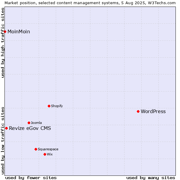 Market position of WordPress vs. Revize eGov CMS vs. MoinMoin