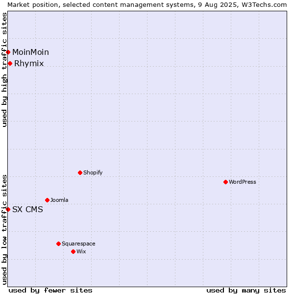 Market position of Rhymix vs. MoinMoin vs. SX CMS