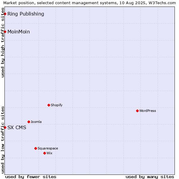Market position of MoinMoin vs. Ring Publishing vs. SX CMS