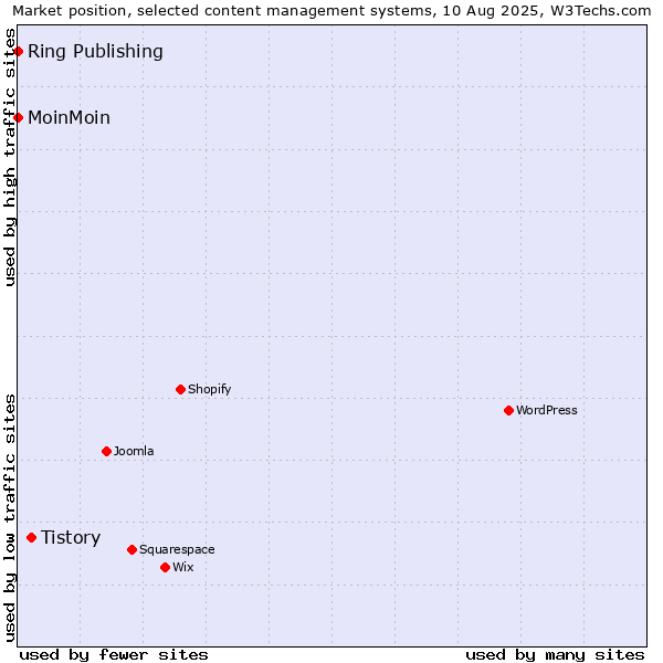 Market position of Tistory vs. MoinMoin vs. Ring Publishing