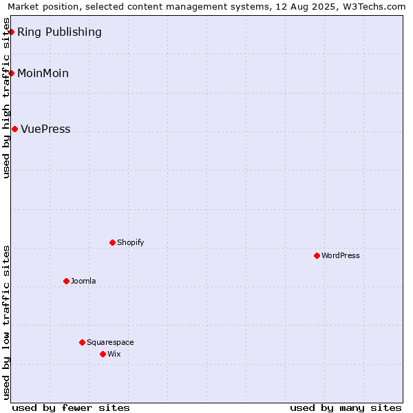 Market position of VuePress vs. MoinMoin vs. Ring Publishing
