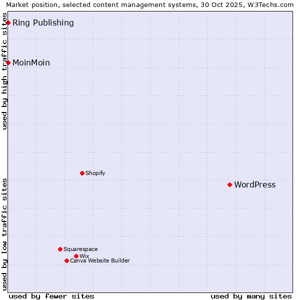 Market position of WordPress vs. MoinMoin vs. Ring Publishing