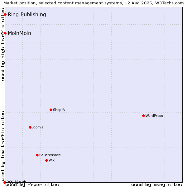 Market position of MoinMoin vs. Ring Publishing vs. Yo!Kart