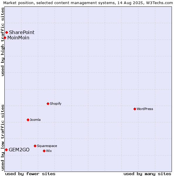 Market position of SharePoint vs. GEM2GO vs. MoinMoin
