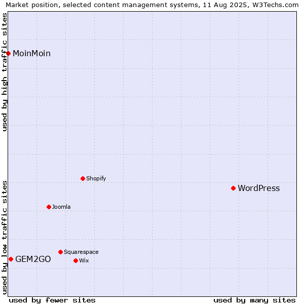 Market position of WordPress vs. GEM2GO vs. MoinMoin