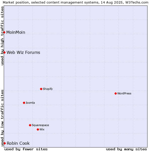 Market position of Robin Cook vs. Web Wiz Forums vs. MoinMoin