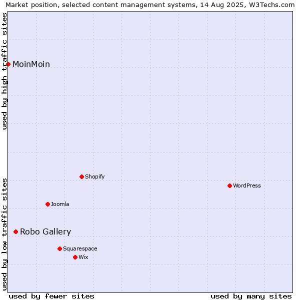 Market position of Robo Gallery vs. MoinMoin
